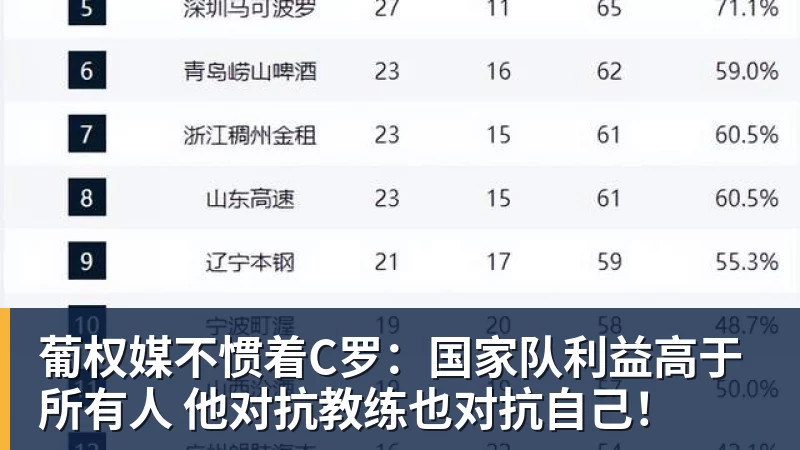 葡权媒不惯着C罗:国家队利益高于所有人 他对抗教练也对抗自己!