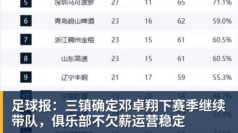 足球报:三镇确定邓卓翔下赛季继续带队,俱乐部不欠薪运营稳定